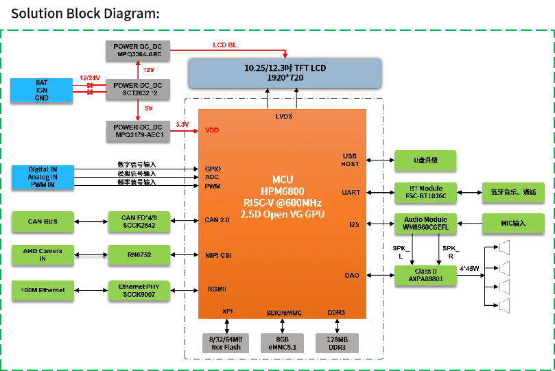 單芯多域!MCU跨界賦能汽車儀表與工業(yè)HMI一體化開發(fā) 單芯多域!MCU跨界賦能汽車儀表與工業(yè)HMI一體化開發(fā)