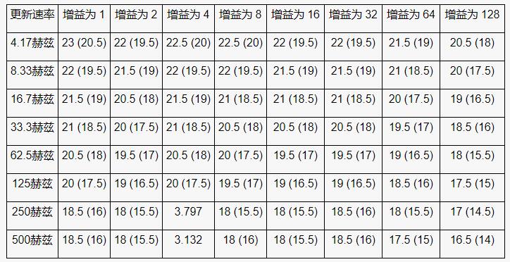 高性能、低成本電子秤的參考設計