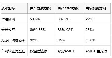 工程師親述:國(guó)產(chǎn)BLDC驅(qū)動(dòng)器替代的“踩坑”實(shí)錄與破局指南 工程師親述:國(guó)產(chǎn)BLDC驅(qū)動(dòng)器替代的“踩坑”實(shí)錄與破局指南