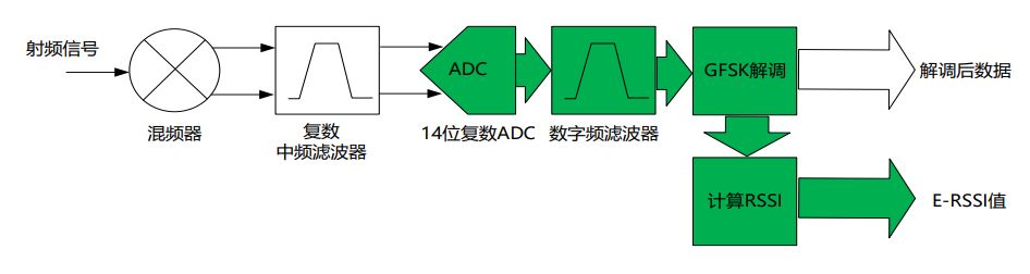 E-RSSI技術助力更精確的短距離測距應用 E-RSSI技術助力更精確的短距離測距應用