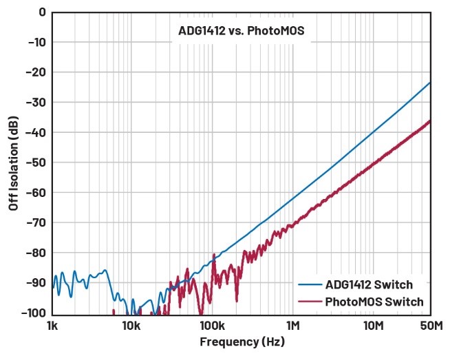自動(dòng)測(cè)試設(shè)備應(yīng)用中PhotoMOS開(kāi)關(guān)的替代方案 自動(dòng)測(cè)試設(shè)備應(yīng)用中PhotoMOS開(kāi)關(guān)的替代方案