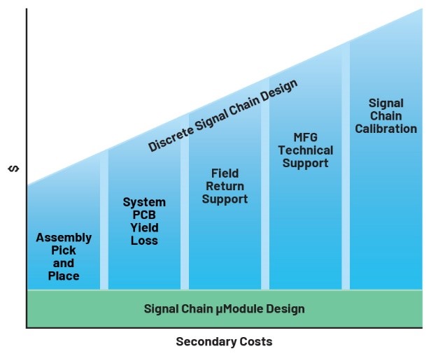 利用精密信號(hào)鏈μModule解決方案簡(jiǎn)化設(shè)計(jì)、提高性能并節(jié)省寶貴時(shí)間 利用精密信號(hào)鏈μModule解決方案簡(jiǎn)化設(shè)計(jì)、提高性能并節(jié)省寶貴時(shí)間